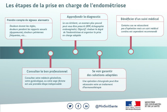 endométriose traitement