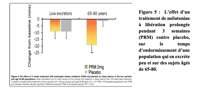Figure 5 : L’effet d’un traitement de mélatonine à libération prolongée pendant 3 semaines (PRM) contre placebo, sur le temps d’endormissement d’une population qui en excrète peu et sur des sujets âgés de 65-80.