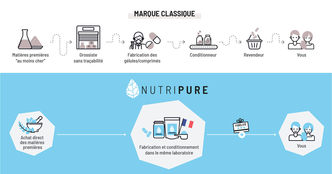 nutripure qualité